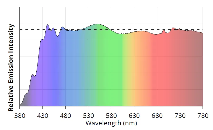 YUJILEDS® CIE E 5454K SAI 95 3.6W LED SMD - 5050 - 10pcs